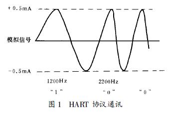 HART ЭͨѶ