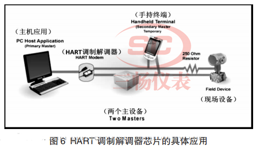 HART ƽоƬľӦ