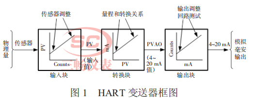  HART ͼ