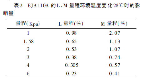 EJA110A LM ̻¶ȱ仯28ʱӰ